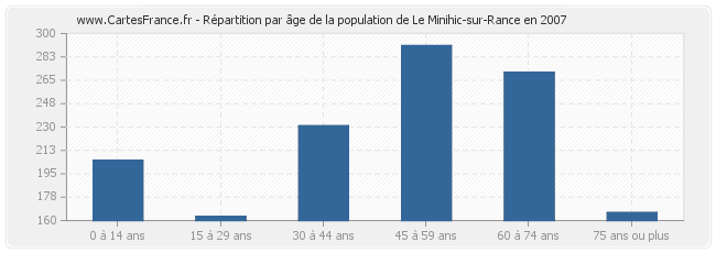 Répartition par âge de la population de Le Minihic-sur-Rance en 2007